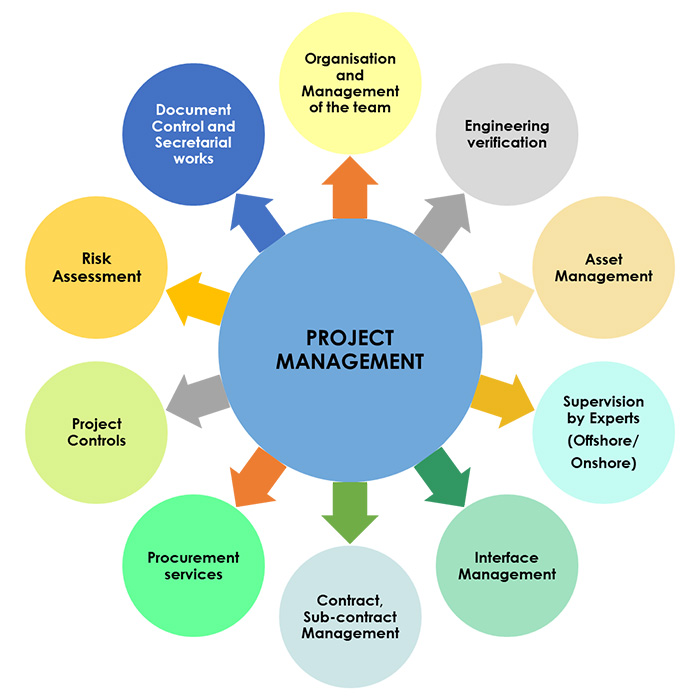 Project Management – MarinTek